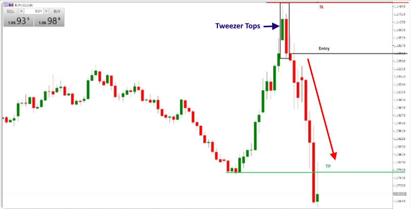 Tweezer Tops Pattern Strategy 3 Trading the Tweezer Top